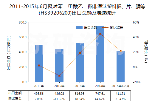 2011-2015年6月聚對(duì)苯二甲酸乙二酯非泡沫塑料板、片、膜等(HS39206200)出口總額及增速統(tǒng)計(jì)